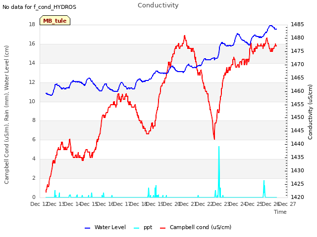 plot of Conductivity