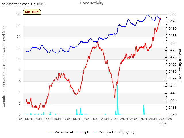 plot of Conductivity