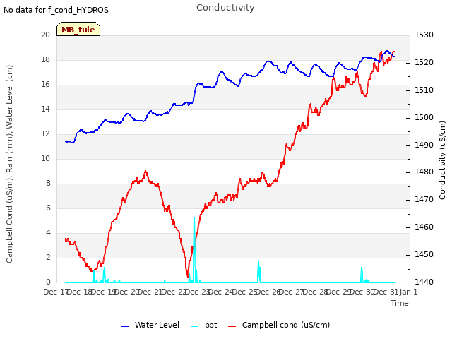 plot of Conductivity