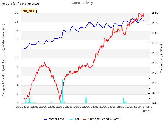 plot of Conductivity