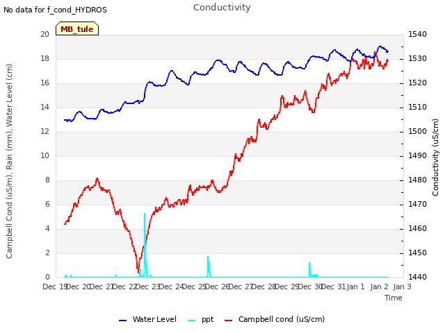 plot of Conductivity