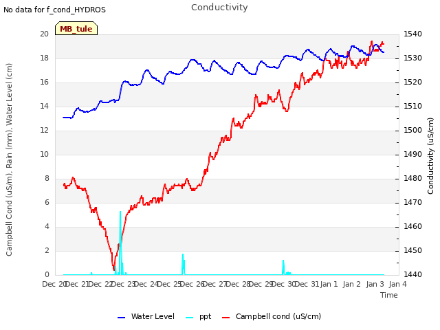 plot of Conductivity