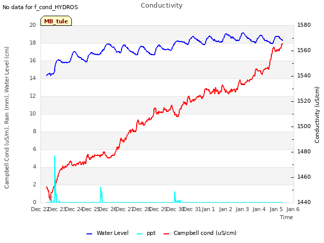 plot of Conductivity