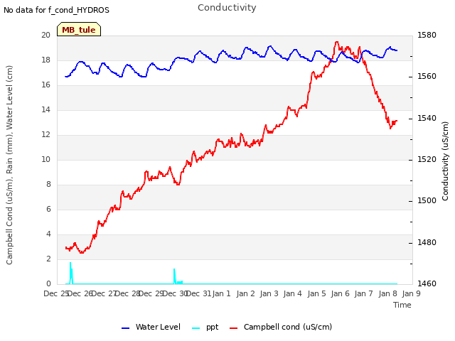 plot of Conductivity