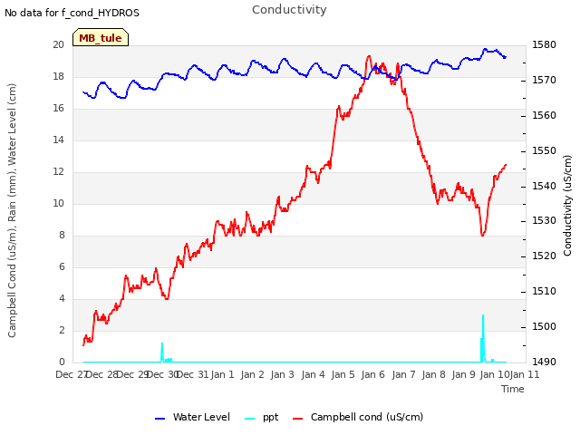 plot of Conductivity