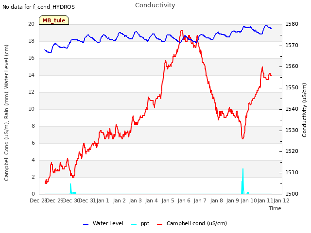 plot of Conductivity