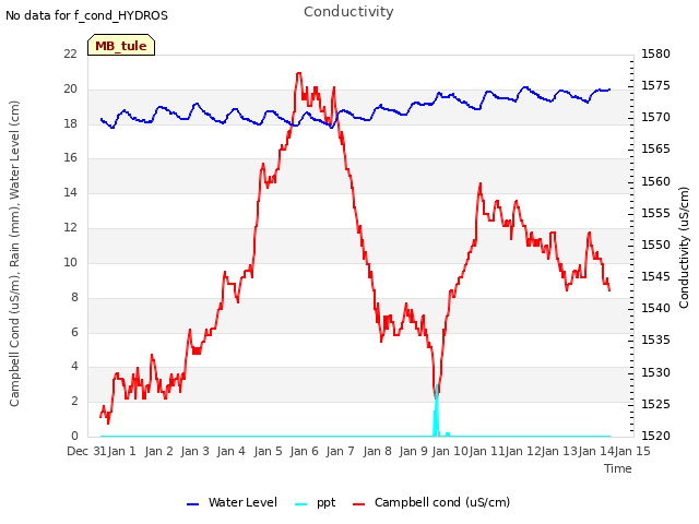 plot of Conductivity