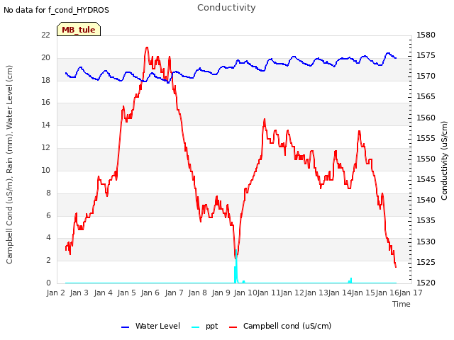 plot of Conductivity