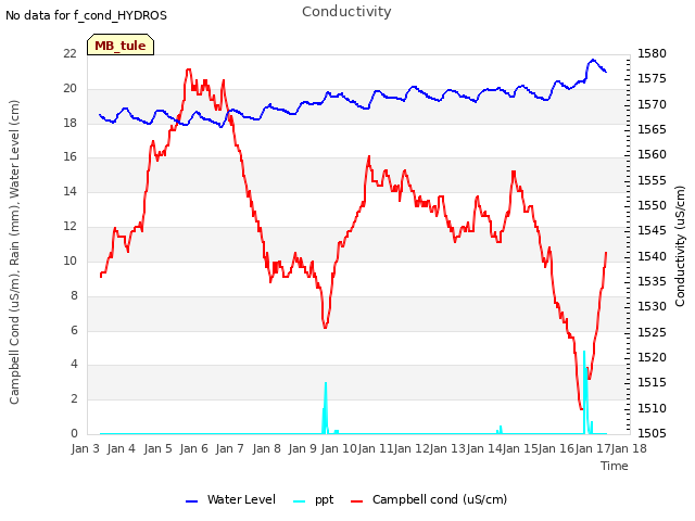 plot of Conductivity