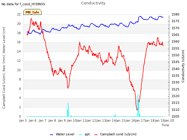 plot of Conductivity