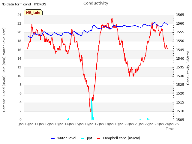 plot of Conductivity