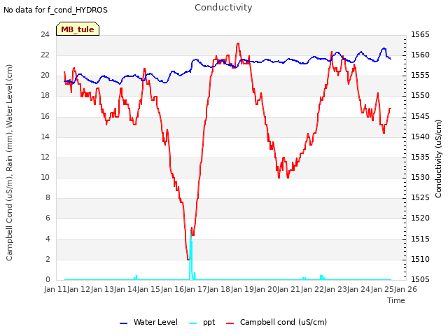 plot of Conductivity