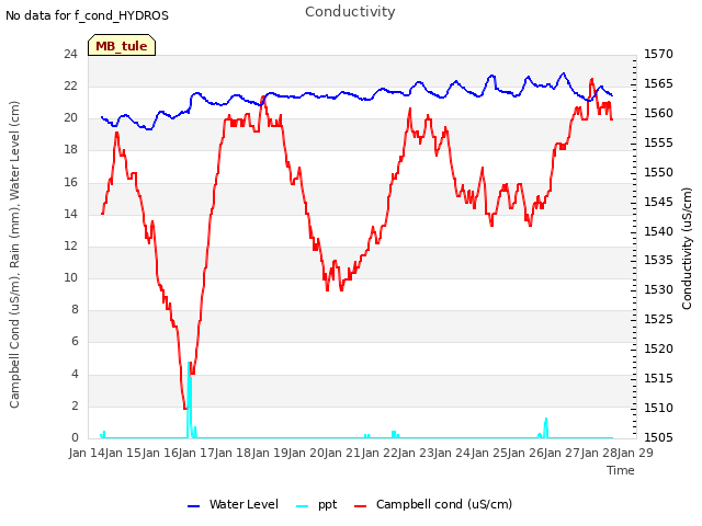 plot of Conductivity