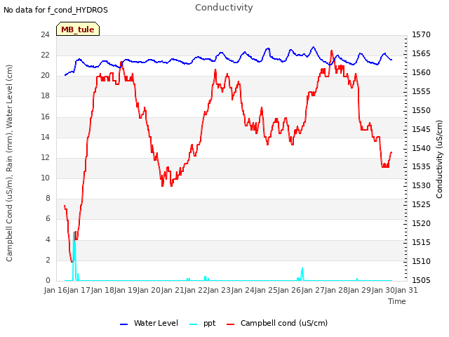 plot of Conductivity