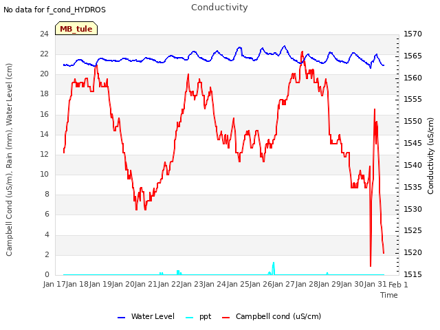 plot of Conductivity