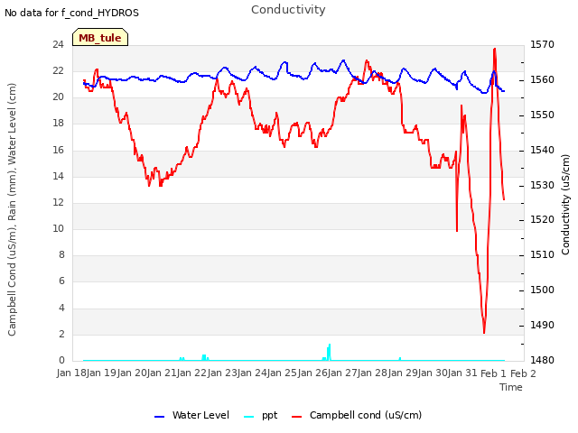 plot of Conductivity