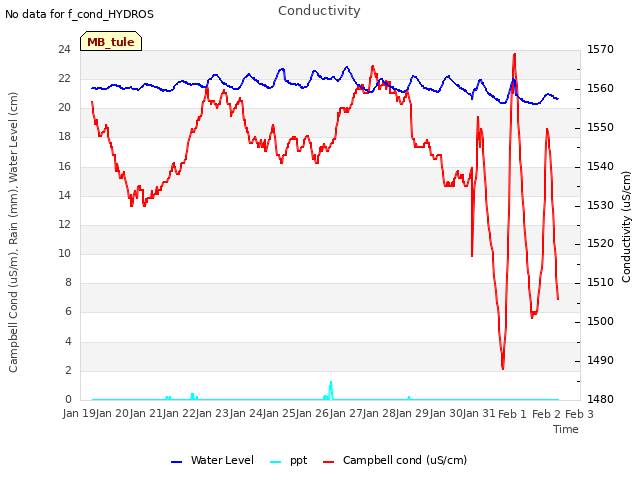 plot of Conductivity