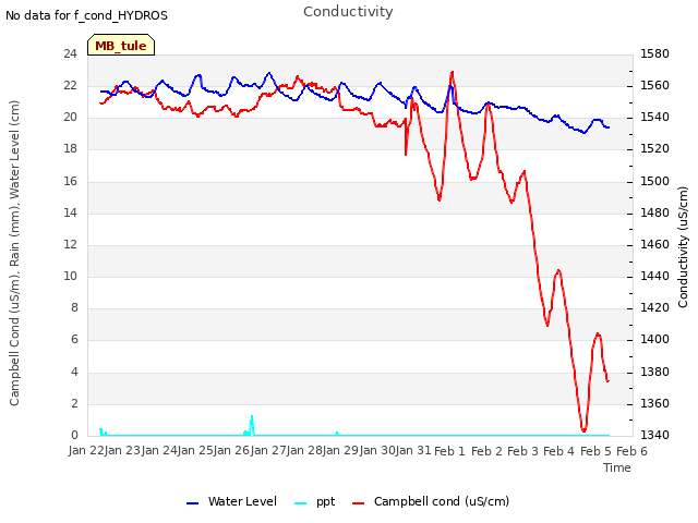 plot of Conductivity