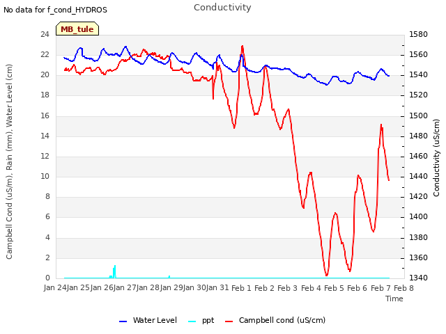 plot of Conductivity