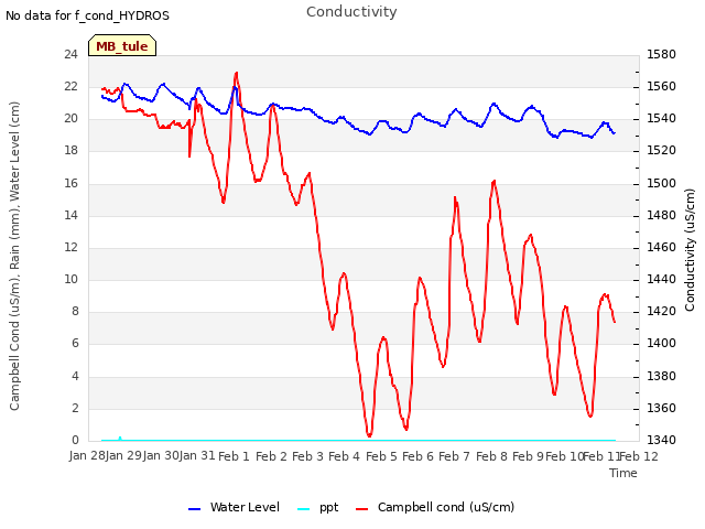 plot of Conductivity