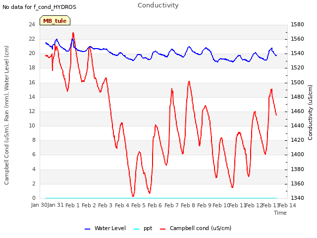 plot of Conductivity