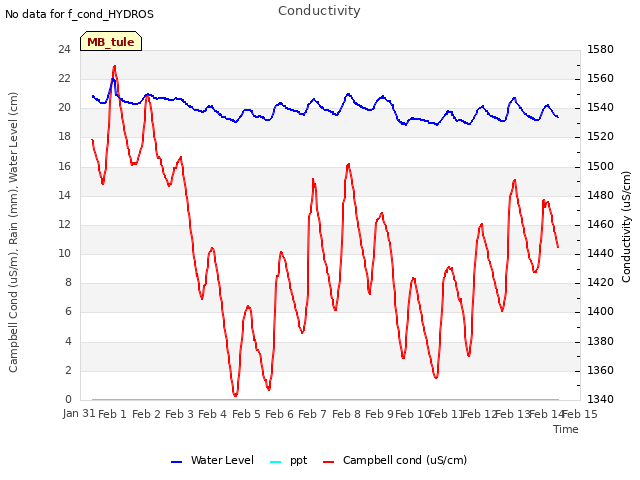 plot of Conductivity