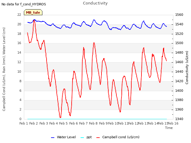 plot of Conductivity