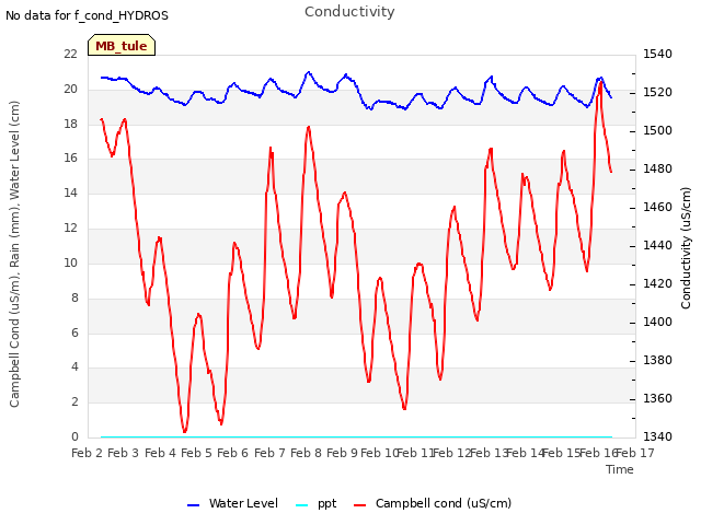 plot of Conductivity