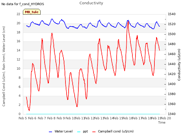 plot of Conductivity