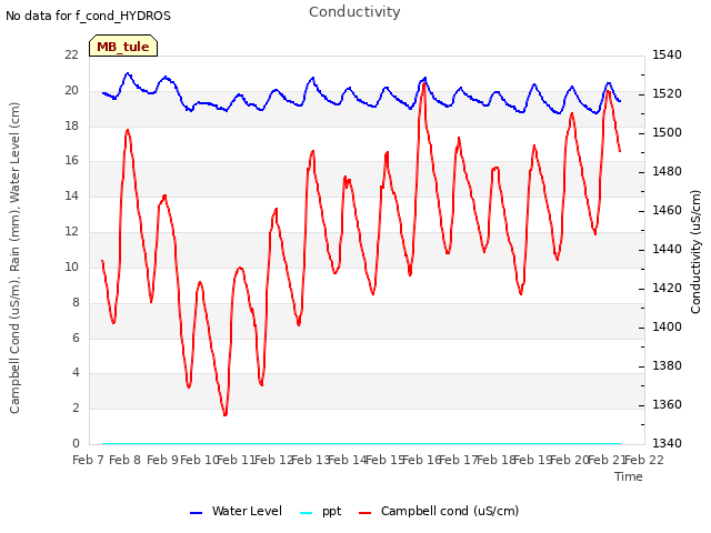 plot of Conductivity