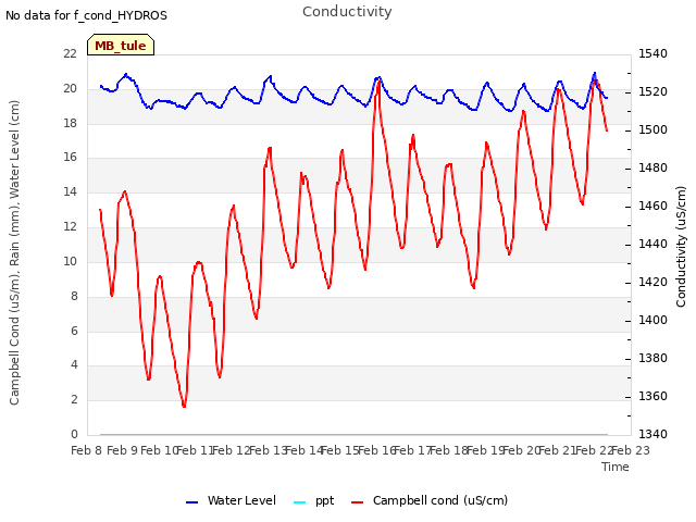 plot of Conductivity