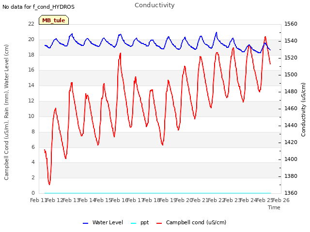 plot of Conductivity