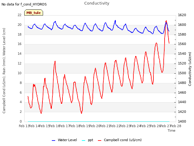 plot of Conductivity