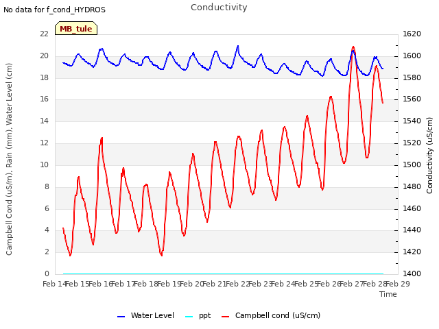 plot of Conductivity