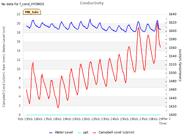 plot of Conductivity