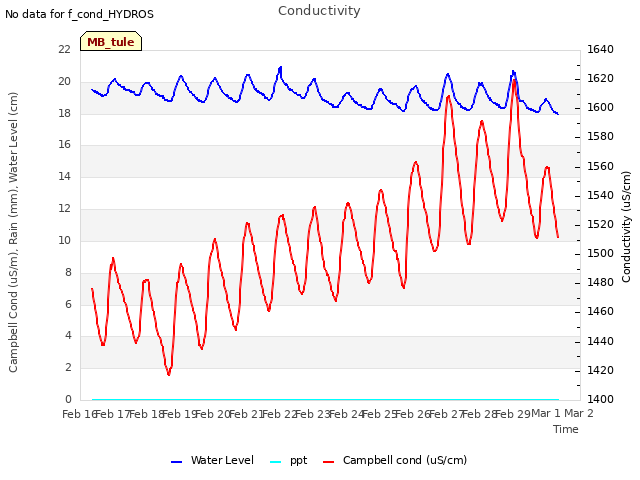 plot of Conductivity