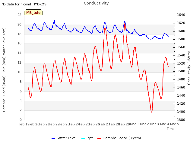 plot of Conductivity