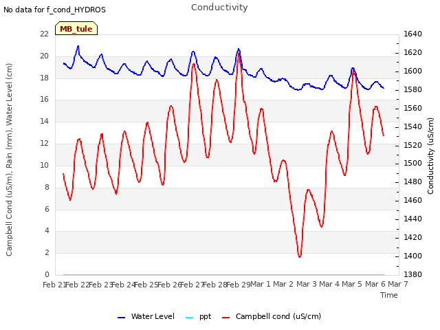 plot of Conductivity