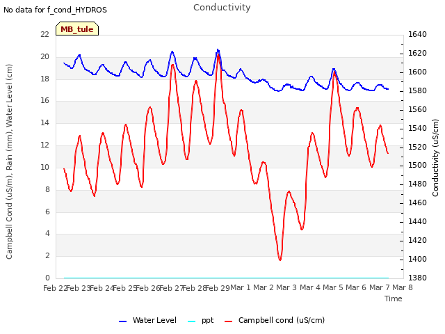 plot of Conductivity