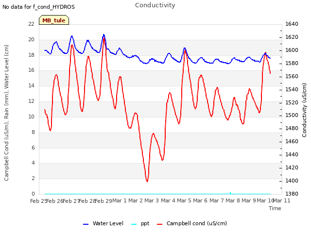 plot of Conductivity