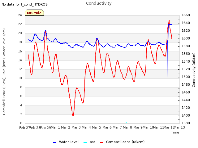 plot of Conductivity