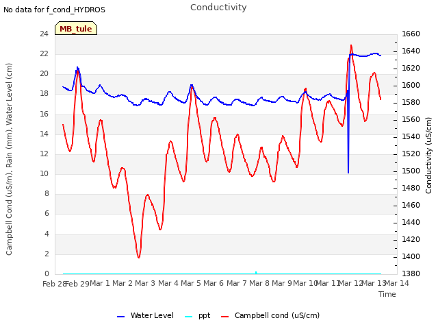 plot of Conductivity