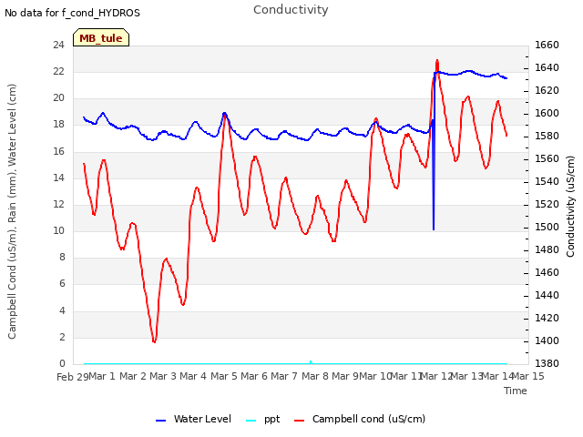 plot of Conductivity