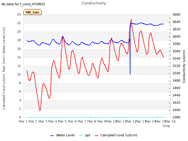 plot of Conductivity