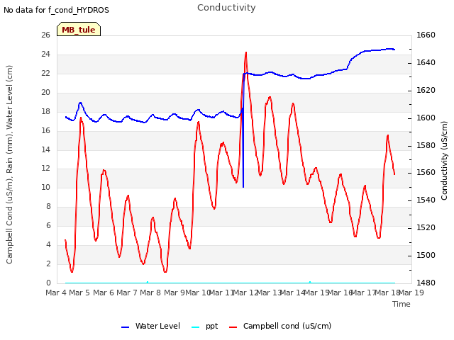 plot of Conductivity