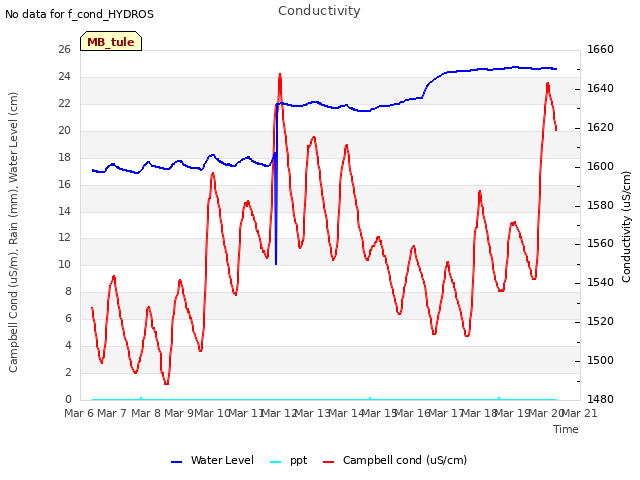 plot of Conductivity