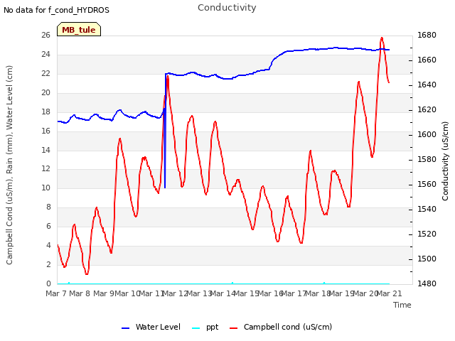 plot of Conductivity