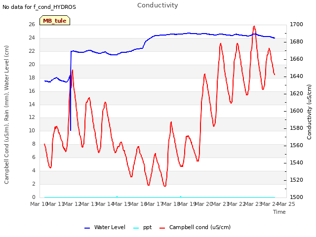 plot of Conductivity