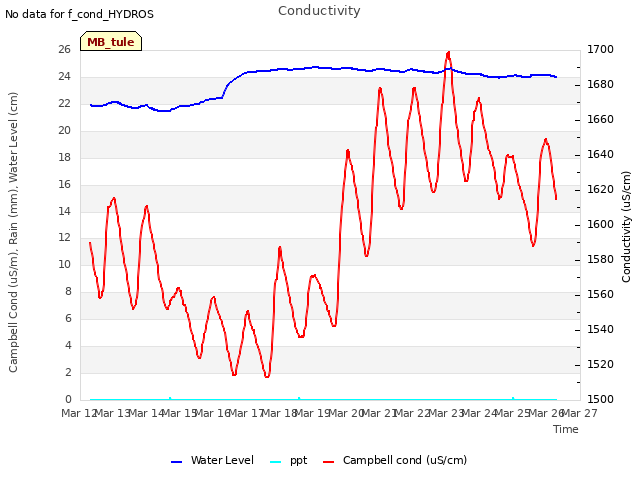 plot of Conductivity