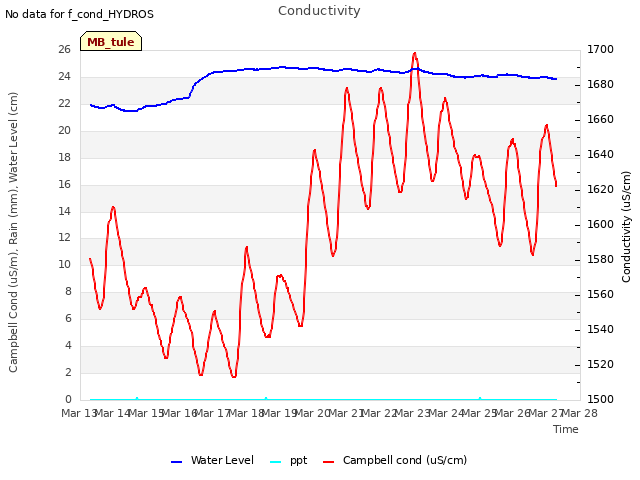 plot of Conductivity